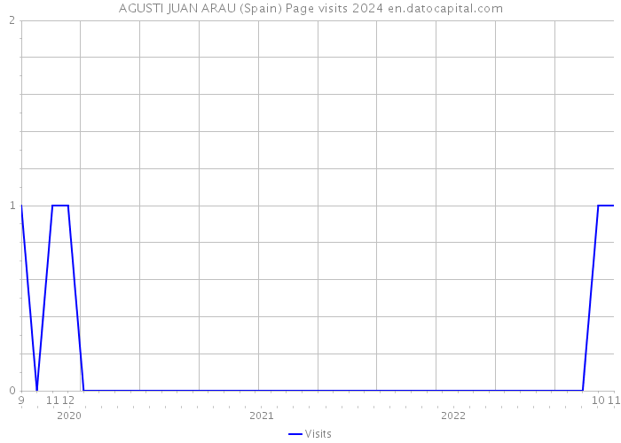 AGUSTI JUAN ARAU (Spain) Page visits 2024 