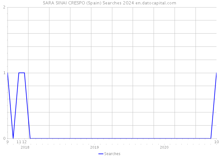 SARA SINAI CRESPO (Spain) Searches 2024 