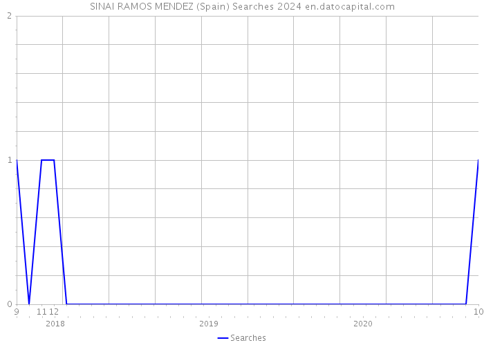 SINAI RAMOS MENDEZ (Spain) Searches 2024 