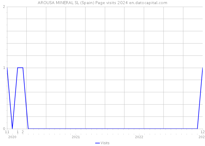 AROUSA MINERAL SL (Spain) Page visits 2024 