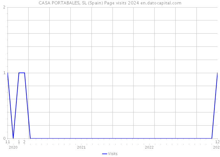 CASA PORTABALES, SL (Spain) Page visits 2024 