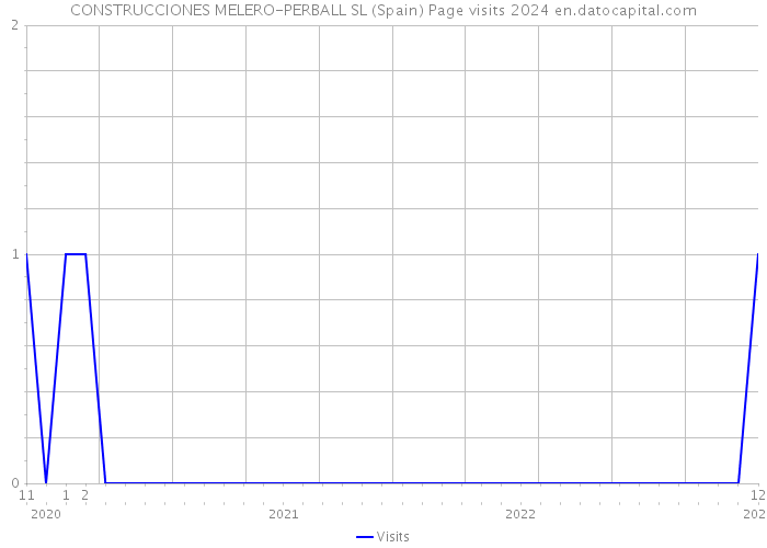 CONSTRUCCIONES MELERO-PERBALL SL (Spain) Page visits 2024 