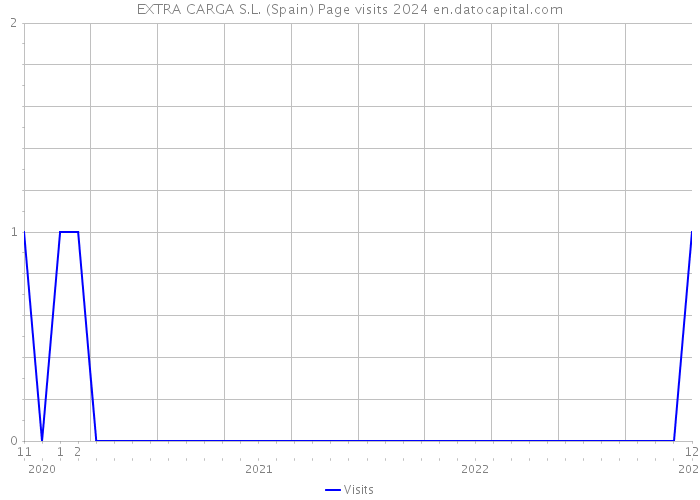 EXTRA CARGA S.L. (Spain) Page visits 2024 