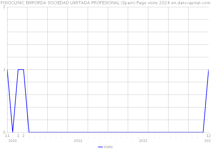 FISIOCLINIC EMPORDA SOCIEDAD LIMITADA PROFESIONAL (Spain) Page visits 2024 