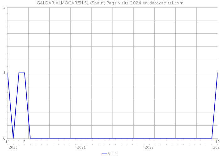 GALDAR ALMOGAREN SL (Spain) Page visits 2024 