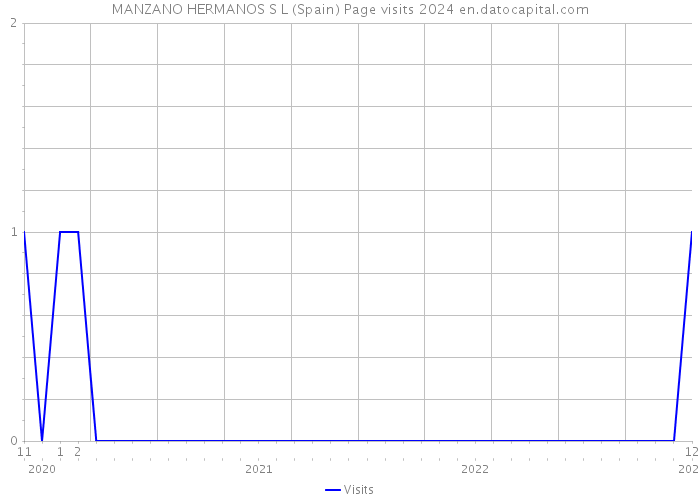MANZANO HERMANOS S L (Spain) Page visits 2024 