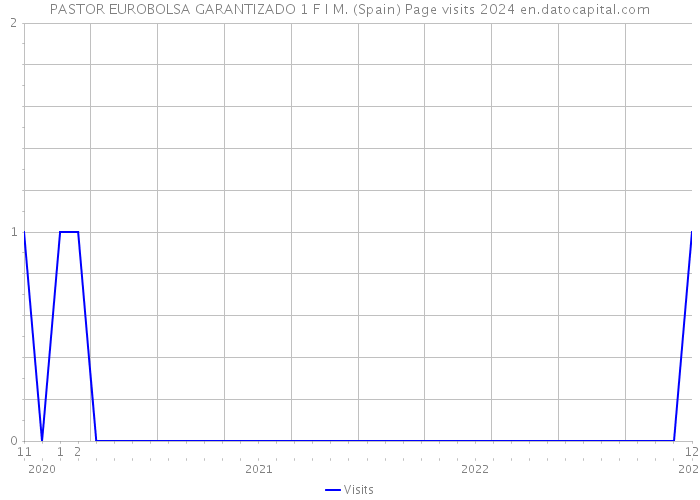 PASTOR EUROBOLSA GARANTIZADO 1 F I M. (Spain) Page visits 2024 
