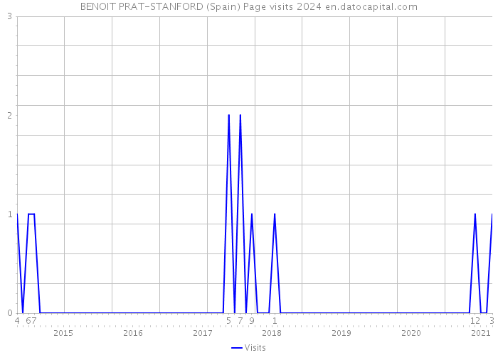 BENOIT PRAT-STANFORD (Spain) Page visits 2024 