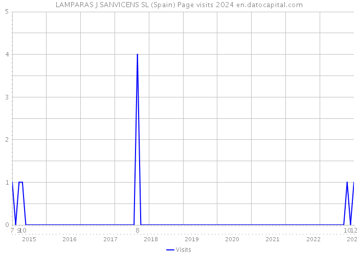 LAMPARAS J SANVICENS SL (Spain) Page visits 2024 
