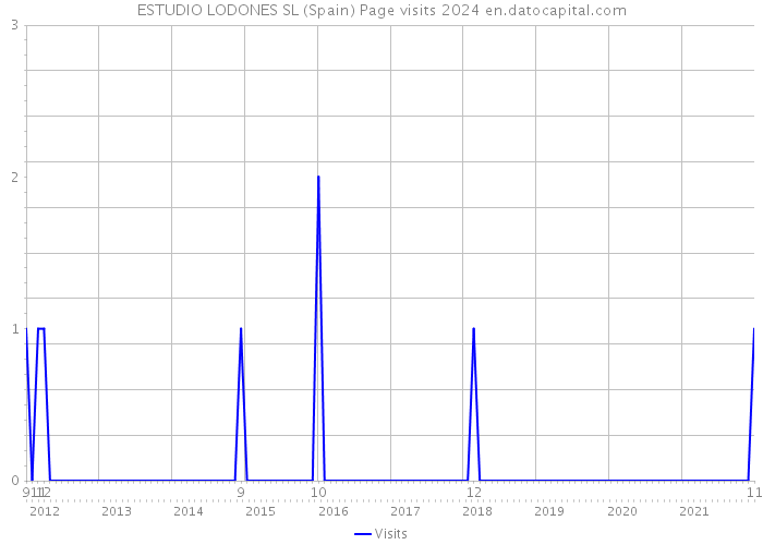 ESTUDIO LODONES SL (Spain) Page visits 2024 