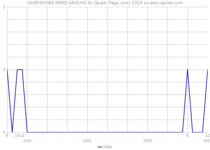 INVERSIONES PEREZ SANCHO SL (Spain) Page visits 2024 