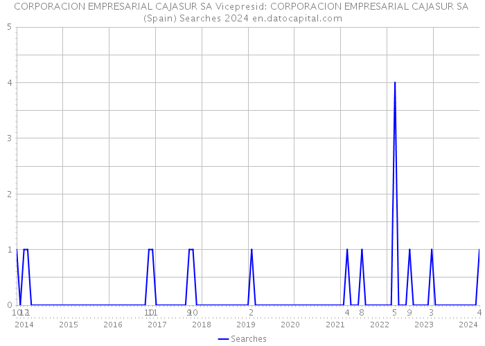 CORPORACION EMPRESARIAL CAJASUR SA Vicepresid: CORPORACION EMPRESARIAL CAJASUR SA (Spain) Searches 2024 