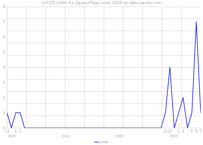 LOCOS LUNA S.L (Spain) Page visits 2024 