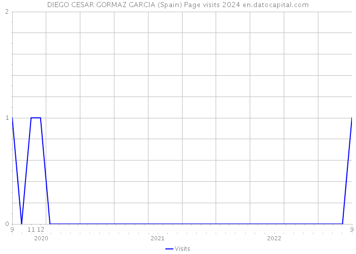 DIEGO CESAR GORMAZ GARCIA (Spain) Page visits 2024 
