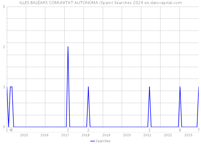 ILLES BALEARS COMUNITAT AUTONOMA (Spain) Searches 2024 