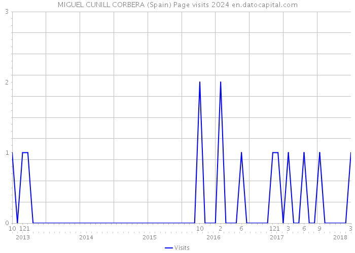 MIGUEL CUNILL CORBERA (Spain) Page visits 2024 