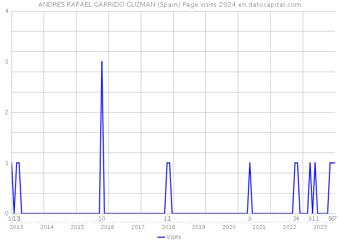 ANDRES RAFAEL GARRIDO GUZMAN (Spain) Page visits 2024 