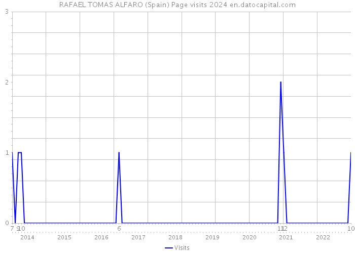 RAFAEL TOMAS ALFARO (Spain) Page visits 2024 