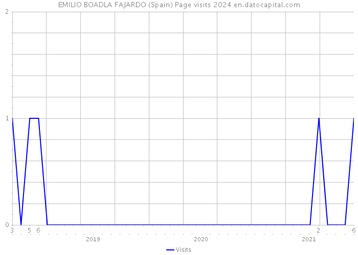 EMILIO BOADLA FAJARDO (Spain) Page visits 2024 