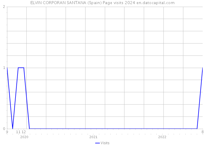 ELVIN CORPORAN SANTANA (Spain) Page visits 2024 