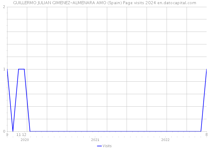 GUILLERMO JULIAN GIMENEZ-ALMENARA AMO (Spain) Page visits 2024 