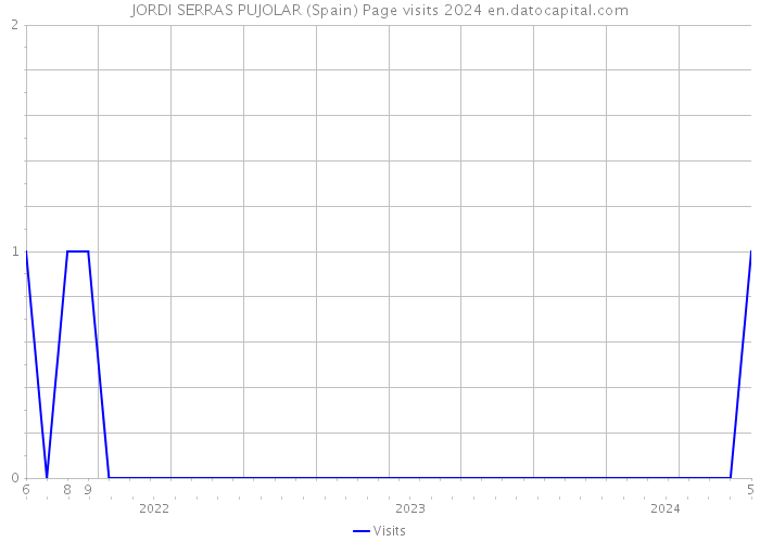 JORDI SERRAS PUJOLAR (Spain) Page visits 2024 