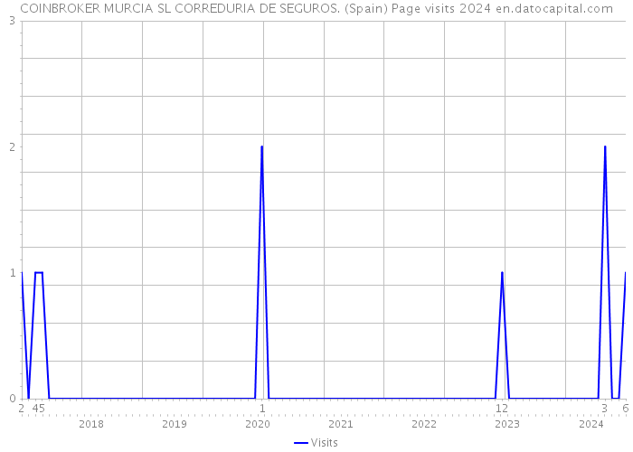 COINBROKER MURCIA SL CORREDURIA DE SEGUROS. (Spain) Page visits 2024 