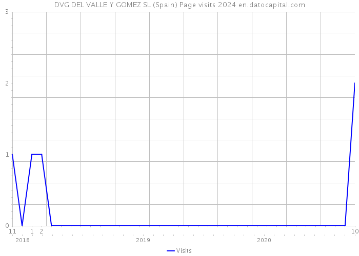 DVG DEL VALLE Y GOMEZ SL (Spain) Page visits 2024 