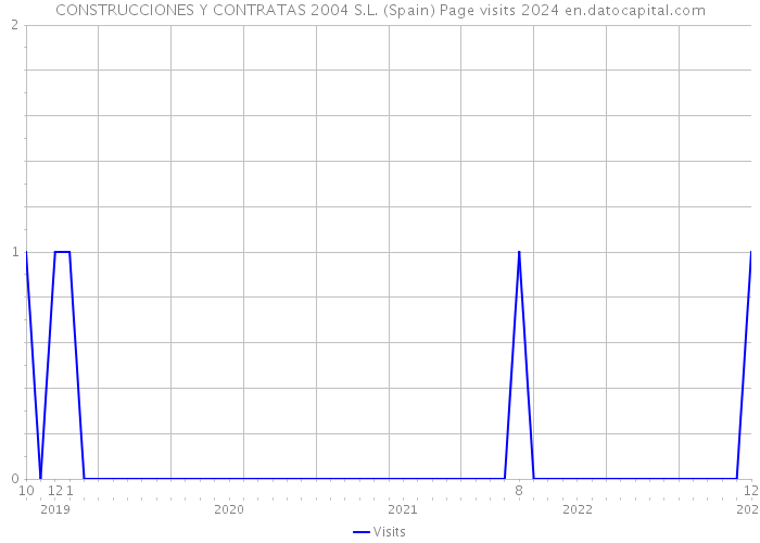 CONSTRUCCIONES Y CONTRATAS 2004 S.L. (Spain) Page visits 2024 