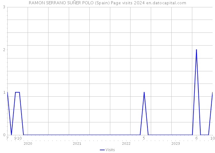 RAMON SERRANO SUÑER POLO (Spain) Page visits 2024 