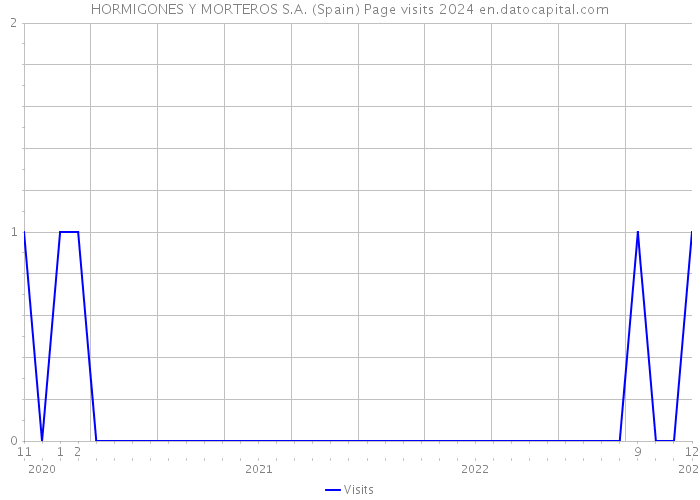 HORMIGONES Y MORTEROS S.A. (Spain) Page visits 2024 