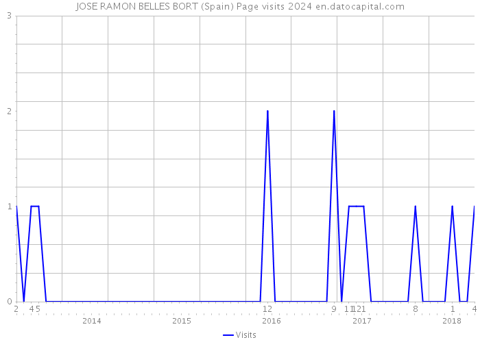 JOSE RAMON BELLES BORT (Spain) Page visits 2024 