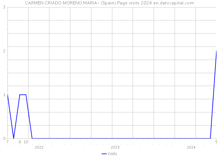 CARMEN CRIADO MORENO MARIA- (Spain) Page visits 2024 