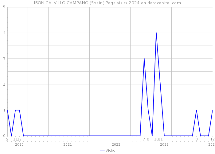 IBON CALVILLO CAMPANO (Spain) Page visits 2024 