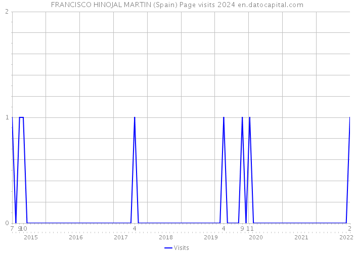 FRANCISCO HINOJAL MARTIN (Spain) Page visits 2024 