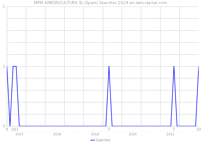 MPM ARBORICULTURA SL (Spain) Searches 2024 