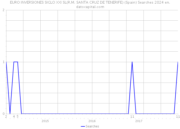 EURO INVERSIONES SIGLO XXI SL(R.M. SANTA CRUZ DE TENERIFE) (Spain) Searches 2024 