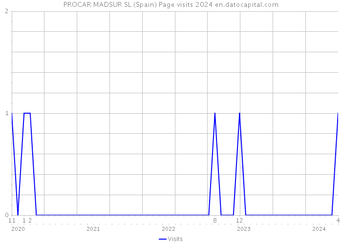 PROCAR MADSUR SL (Spain) Page visits 2024 