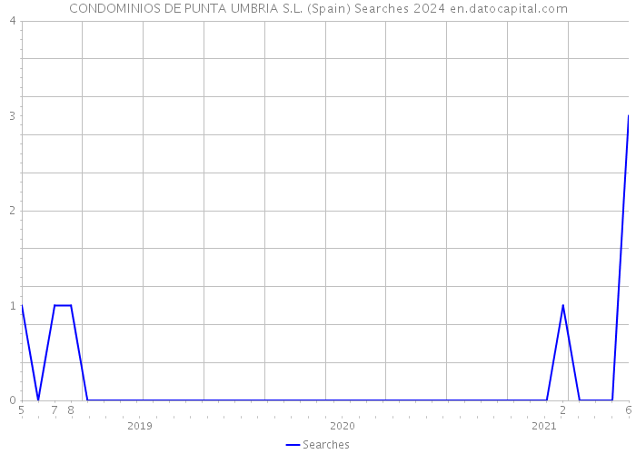 CONDOMINIOS DE PUNTA UMBRIA S.L. (Spain) Searches 2024 