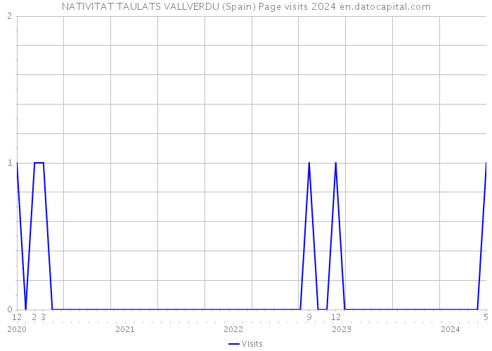 NATIVITAT TAULATS VALLVERDU (Spain) Page visits 2024 