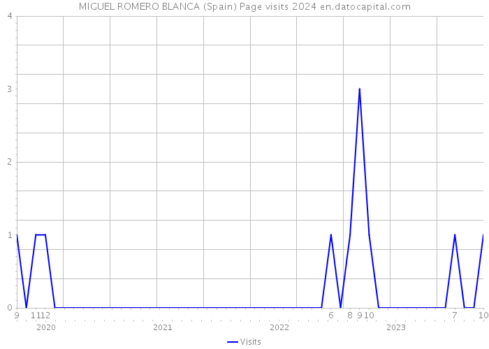 MIGUEL ROMERO BLANCA (Spain) Page visits 2024 