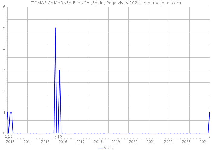 TOMAS CAMARASA BLANCH (Spain) Page visits 2024 