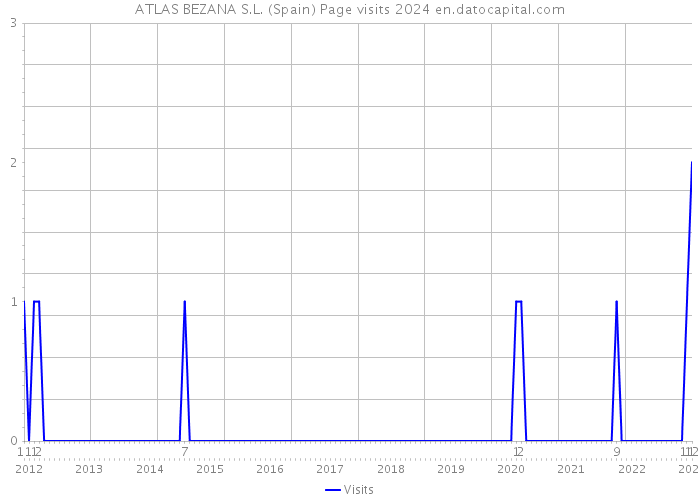 ATLAS BEZANA S.L. (Spain) Page visits 2024 