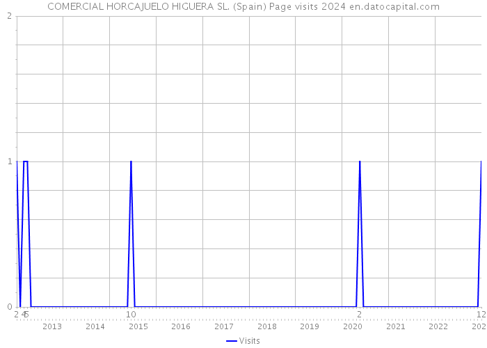 COMERCIAL HORCAJUELO HIGUERA SL. (Spain) Page visits 2024 