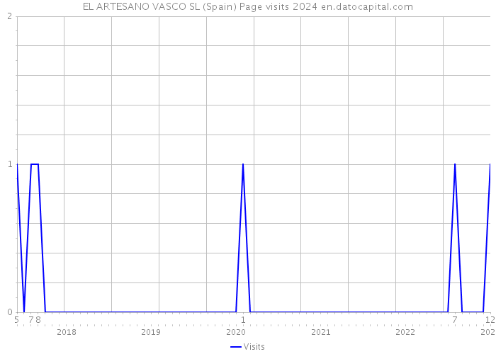 EL ARTESANO VASCO SL (Spain) Page visits 2024 