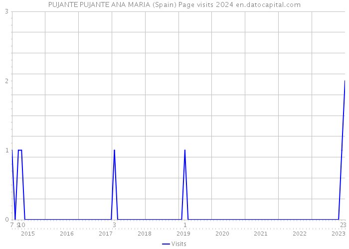 PUJANTE PUJANTE ANA MARIA (Spain) Page visits 2024 