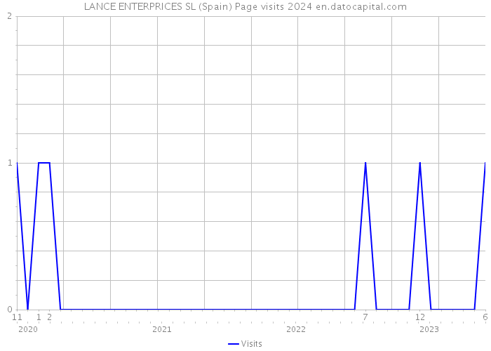 LANCE ENTERPRICES SL (Spain) Page visits 2024 