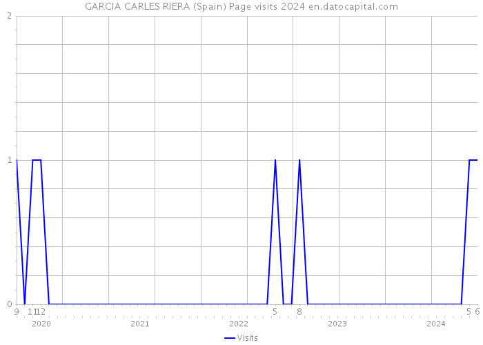GARCIA CARLES RIERA (Spain) Page visits 2024 