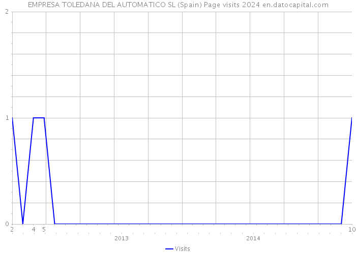 EMPRESA TOLEDANA DEL AUTOMATICO SL (Spain) Page visits 2024 