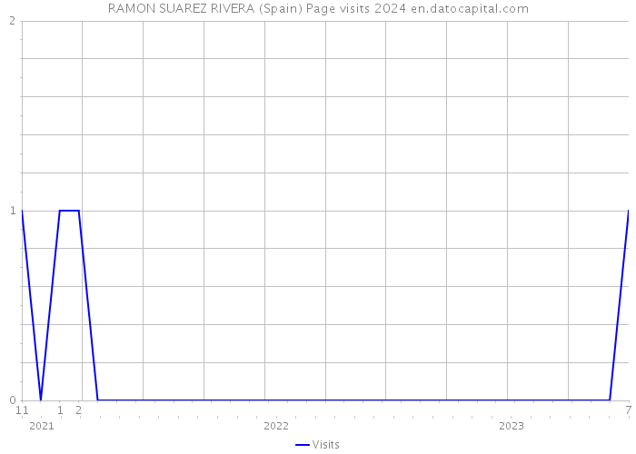 RAMON SUAREZ RIVERA (Spain) Page visits 2024 